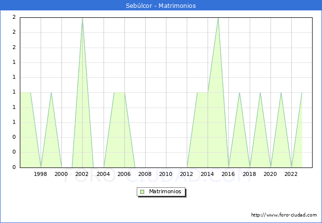 Numero de Matrimonios en el municipio de Seblcor desde 1996 hasta el 2023 