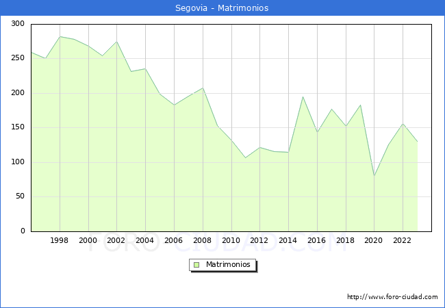 Numero de Matrimonios en el municipio de Segovia desde 1996 hasta el 2023 