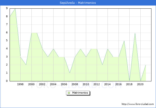 Numero de Matrimonios en el municipio de Sepúlveda desde 1996 hasta el 2021 