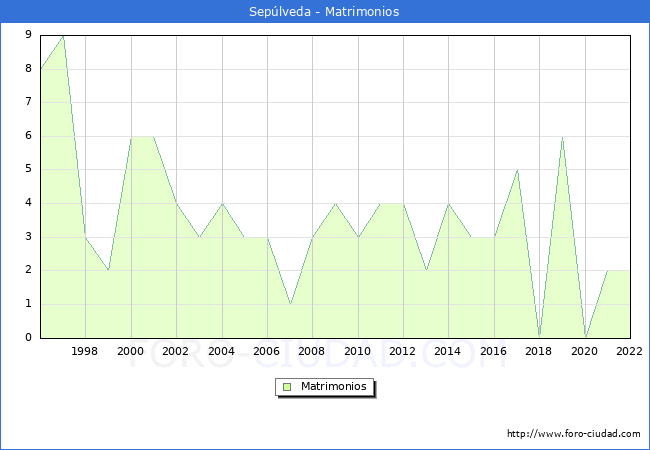Numero de Matrimonios en el municipio de Seplveda desde 1996 hasta el 2022 