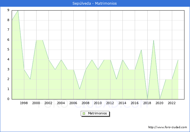 Numero de Matrimonios en el municipio de Sep�lveda desde 1996 hasta el 2023 