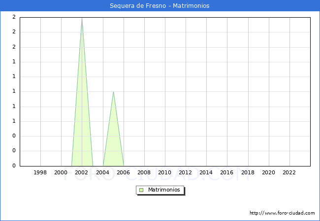 Numero de Matrimonios en el municipio de Sequera de Fresno desde 1996 hasta el 2023 