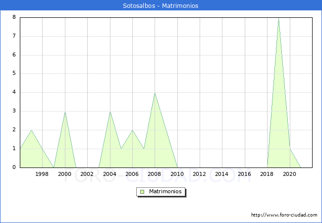 Numero de Matrimonios en el municipio de Sotosalbos desde 1996 hasta el 2021 