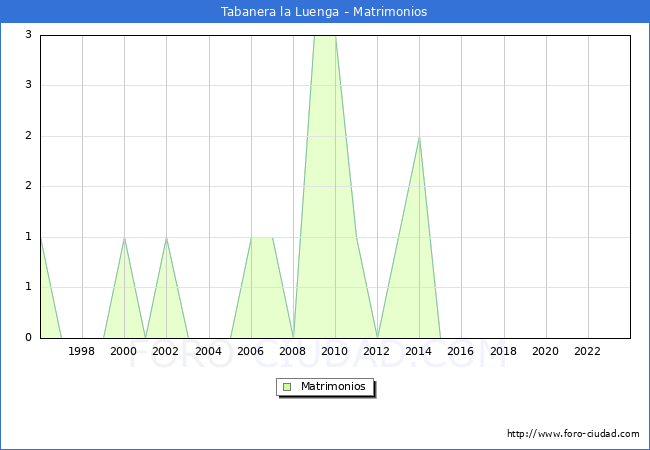 Numero de Matrimonios en el municipio de Tabanera la Luenga desde 1996 hasta el 2023 