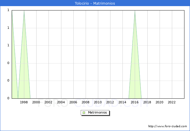Numero de Matrimonios en el municipio de Tolocirio desde 1996 hasta el 2023 