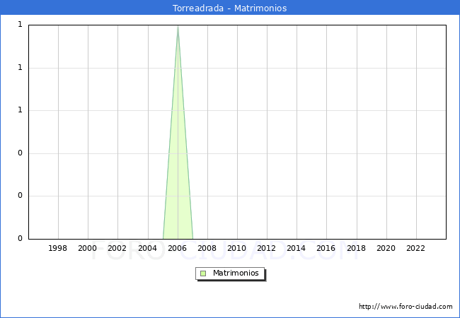 Numero de Matrimonios en el municipio de Torreadrada desde 1996 hasta el 2023 