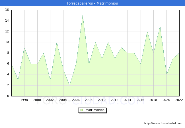 Numero de Matrimonios en el municipio de Torrecaballeros desde 1996 hasta el 2022 