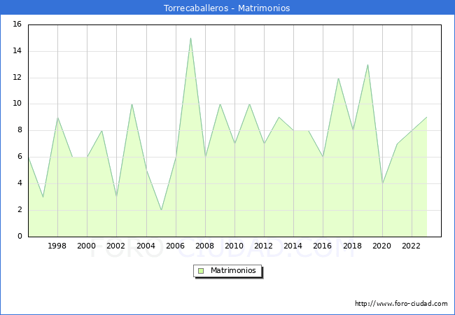 Numero de Matrimonios en el municipio de Torrecaballeros desde 1996 hasta el 2023 