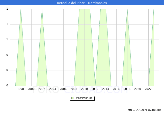 Numero de Matrimonios en el municipio de Torrecilla del Pinar desde 1996 hasta el 2023 