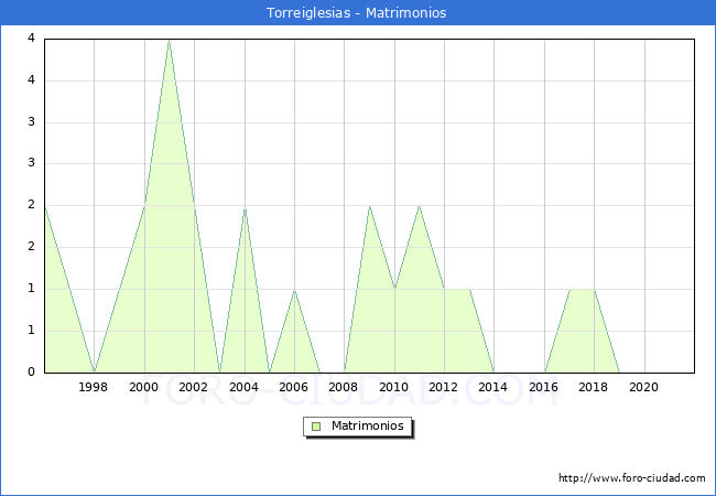 Numero de Matrimonios en el municipio de Torreiglesias desde 1996 hasta el 2021 