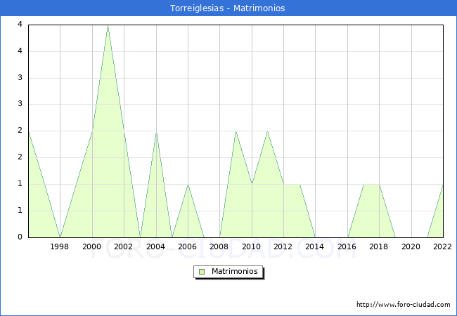 Numero de Matrimonios en el municipio de Torreiglesias desde 1996 hasta el 2022 