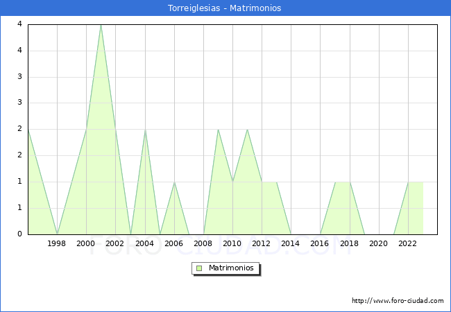 Numero de Matrimonios en el municipio de Torreiglesias desde 1996 hasta el 2023 
