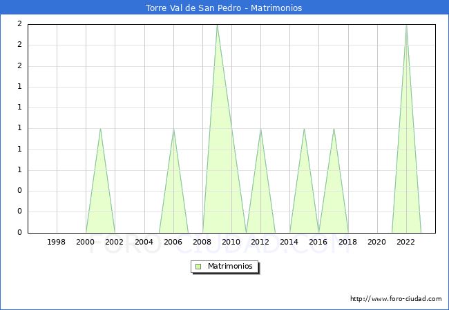 Numero de Matrimonios en el municipio de Torre Val de San Pedro desde 1996 hasta el 2023 