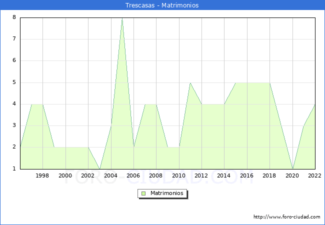 Numero de Matrimonios en el municipio de Trescasas desde 1996 hasta el 2022 
