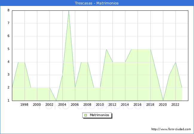Numero de Matrimonios en el municipio de Trescasas desde 1996 hasta el 2023 