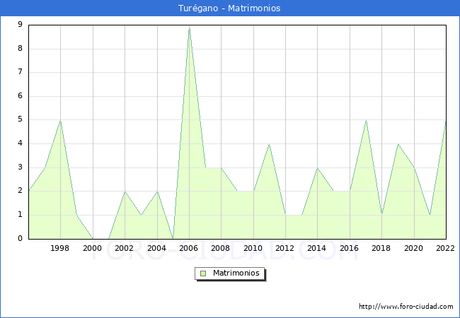 Numero de Matrimonios en el municipio de Turgano desde 1996 hasta el 2022 