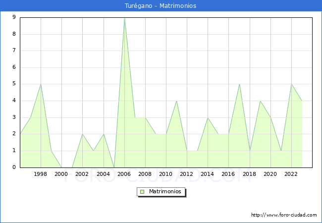 Numero de Matrimonios en el municipio de Tur�gano desde 1996 hasta el 2023 