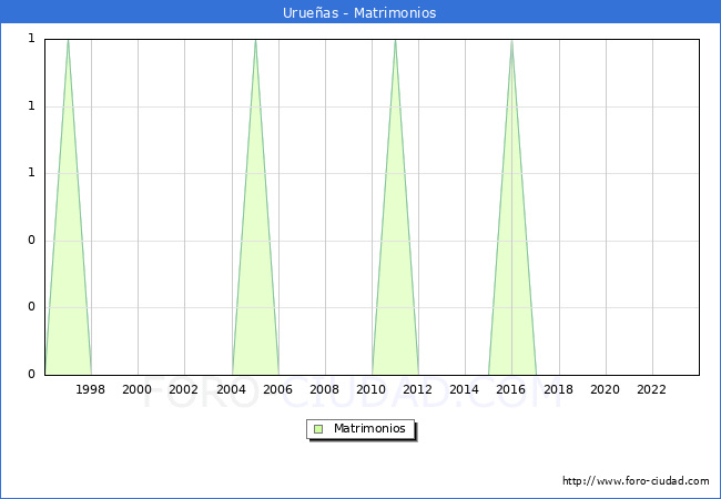 Numero de Matrimonios en el municipio de Urueas desde 1996 hasta el 2023 