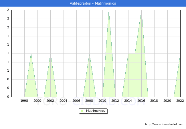 Numero de Matrimonios en el municipio de Valdeprados desde 1996 hasta el 2022 