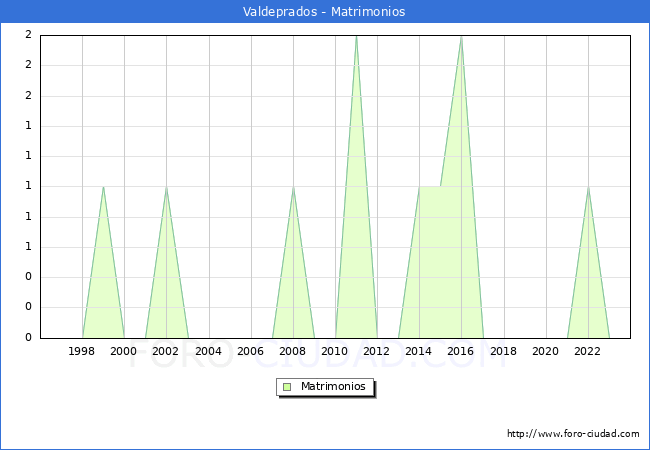 Numero de Matrimonios en el municipio de Valdeprados desde 1996 hasta el 2023 