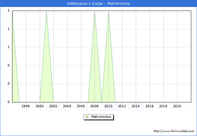 Numero de Matrimonios en el municipio de Valdevacas y Guijar desde 1996 hasta el 2021 