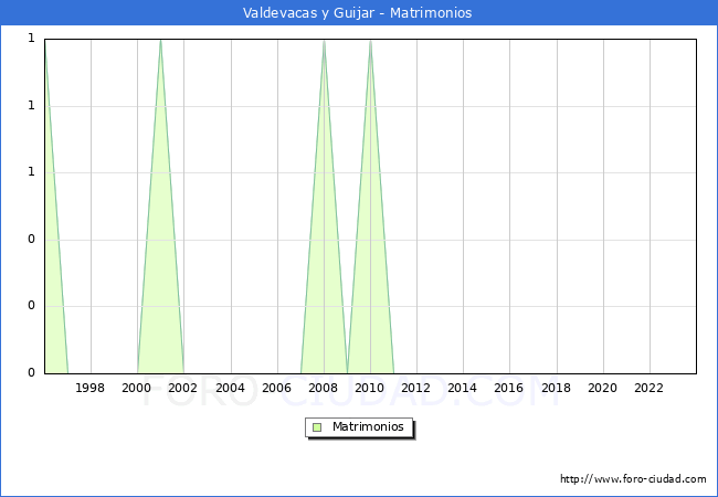 Numero de Matrimonios en el municipio de Valdevacas y Guijar desde 1996 hasta el 2023 