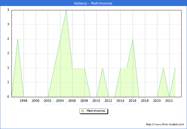 Numero de Matrimonios en el municipio de Valseca desde 1996 hasta el 2023 