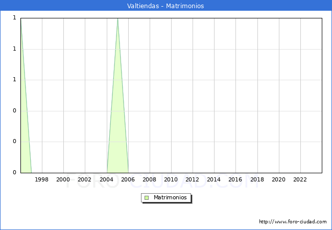 Numero de Matrimonios en el municipio de Valtiendas desde 1996 hasta el 2023 