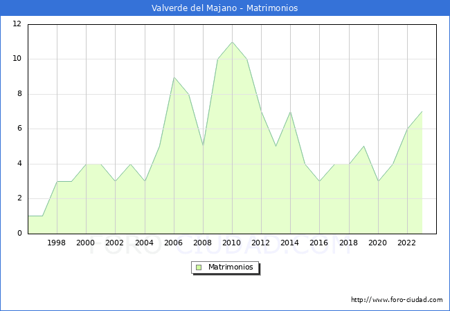 Numero de Matrimonios en el municipio de Valverde del Majano desde 1996 hasta el 2023 