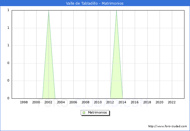 Numero de Matrimonios en el municipio de Valle de Tabladillo desde 1996 hasta el 2023 