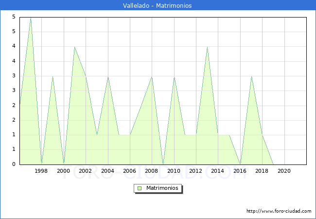 Numero de Matrimonios en el municipio de Vallelado desde 1996 hasta el 2021 