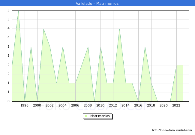 Numero de Matrimonios en el municipio de Vallelado desde 1996 hasta el 2023 