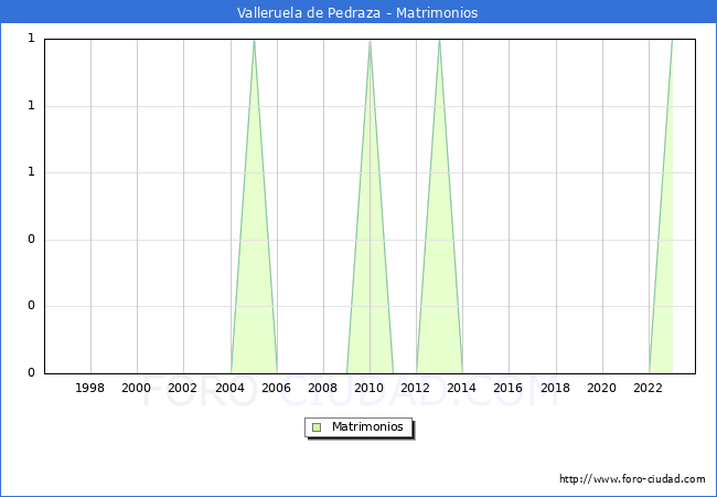 Numero de Matrimonios en el municipio de Valleruela de Pedraza desde 1996 hasta el 2023 