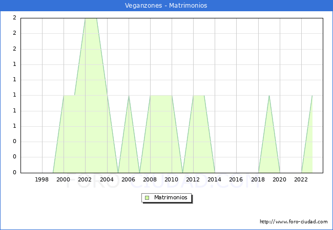 Numero de Matrimonios en el municipio de Veganzones desde 1996 hasta el 2023 