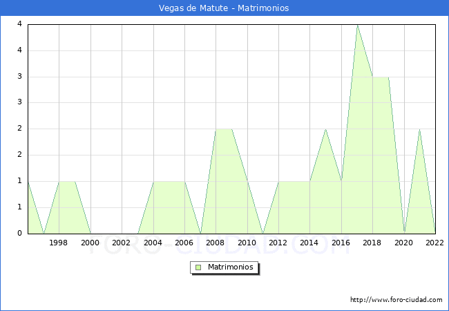 Numero de Matrimonios en el municipio de Vegas de Matute desde 1996 hasta el 2022 