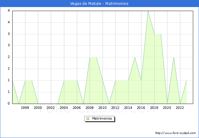 Numero de Matrimonios en el municipio de Vegas de Matute desde 1996 hasta el 2023 