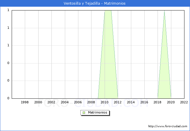 Numero de Matrimonios en el municipio de Ventosilla y Tejadilla desde 1996 hasta el 2022 