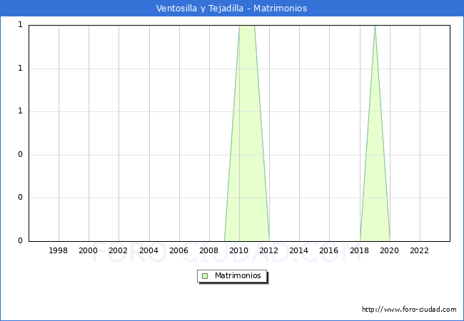 Numero de Matrimonios en el municipio de Ventosilla y Tejadilla desde 1996 hasta el 2023 