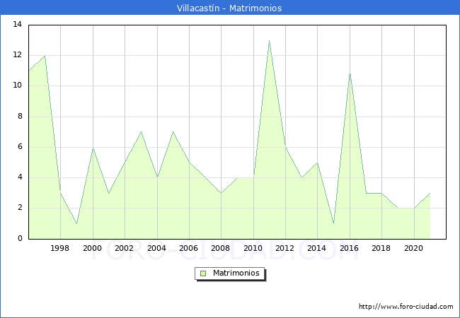 Numero de Matrimonios en el municipio de Villacastín desde 1996 hasta el 2021 