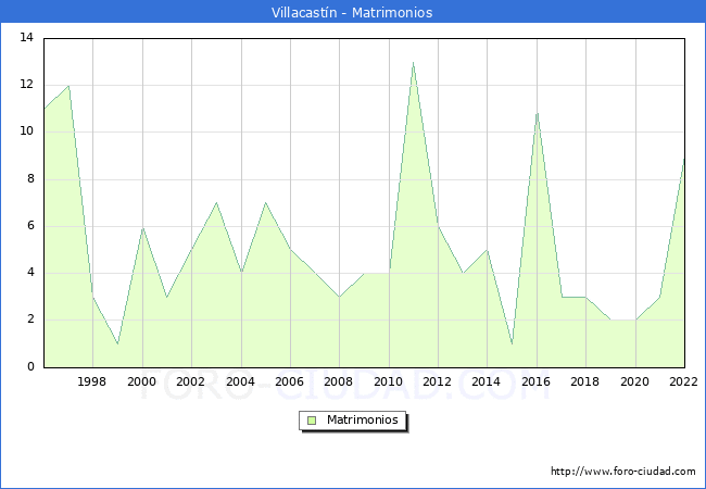 Numero de Matrimonios en el municipio de Villacastn desde 1996 hasta el 2022 