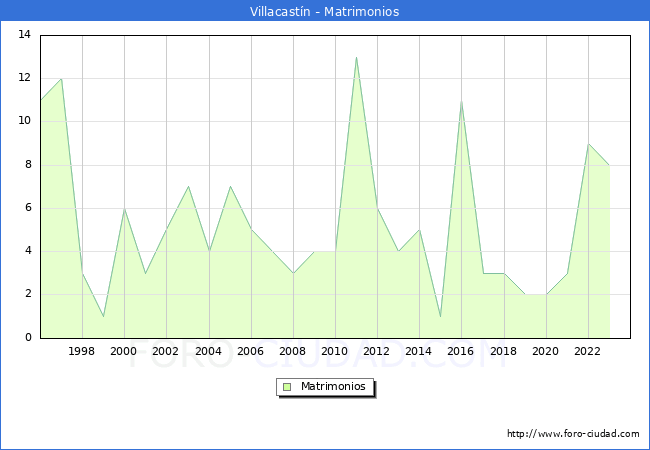 Numero de Matrimonios en el municipio de Villacastn desde 1996 hasta el 2023 