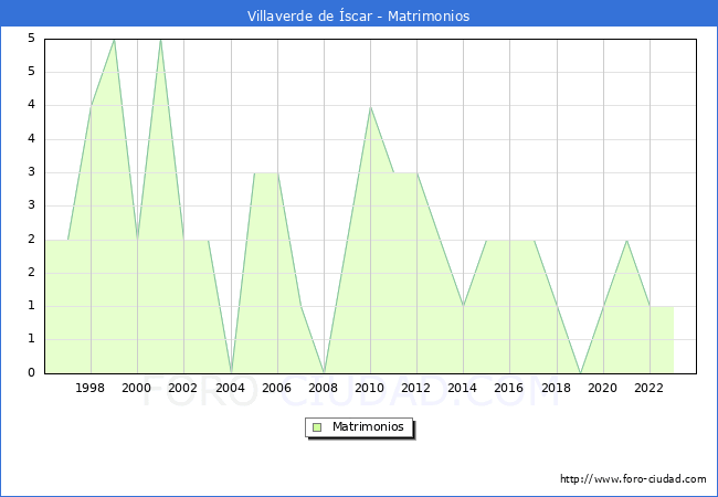 Numero de Matrimonios en el municipio de Villaverde de scar desde 1996 hasta el 2023 