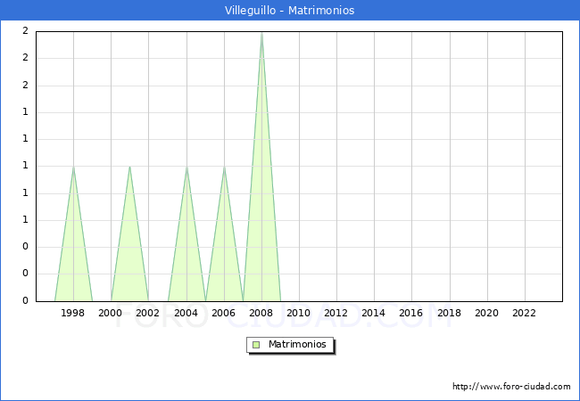 Numero de Matrimonios en el municipio de Villeguillo desde 1996 hasta el 2023 