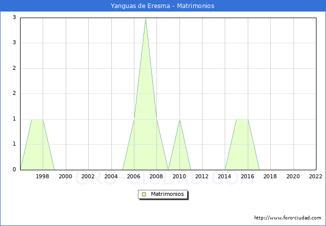Numero de Matrimonios en el municipio de Yanguas de Eresma desde 1996 hasta el 2022 
