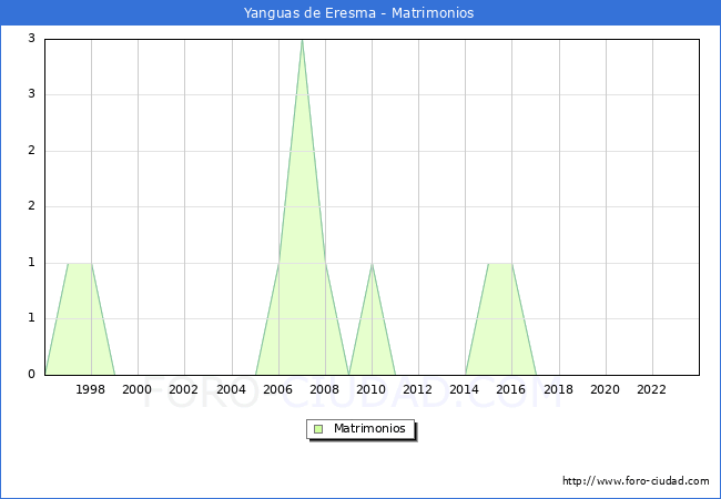 Numero de Matrimonios en el municipio de Yanguas de Eresma desde 1996 hasta el 2023 