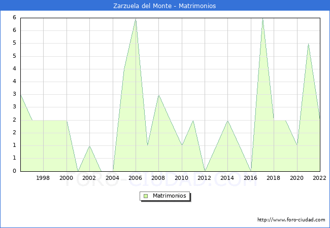 Numero de Matrimonios en el municipio de Zarzuela del Monte desde 1996 hasta el 2022 