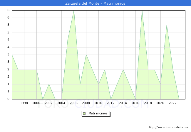 Numero de Matrimonios en el municipio de Zarzuela del Monte desde 1996 hasta el 2023 