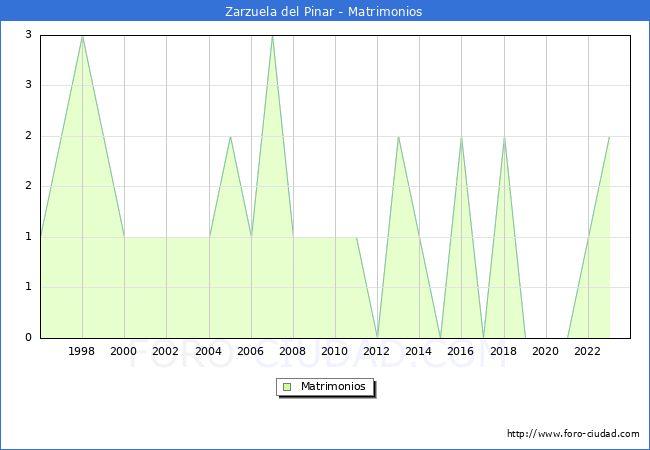 Numero de Matrimonios en el municipio de Zarzuela del Pinar desde 1996 hasta el 2023 