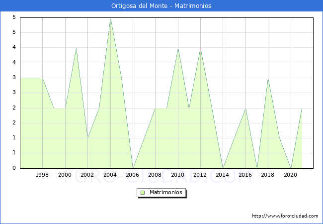 Numero de Matrimonios en el municipio de Ortigosa del Monte desde 1996 hasta el 2021 