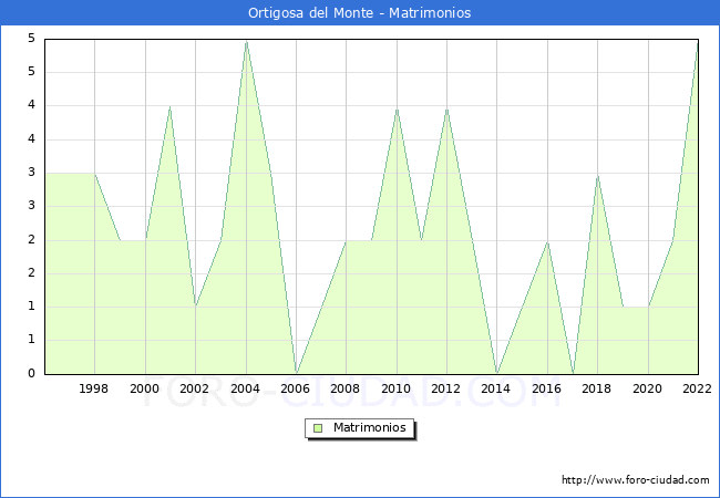 Numero de Matrimonios en el municipio de Ortigosa del Monte desde 1996 hasta el 2022 